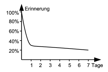 Vergessenskurve